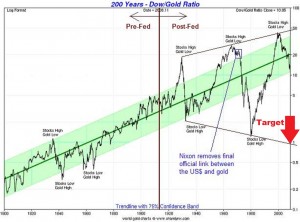 200 years of DOW/gold ratio