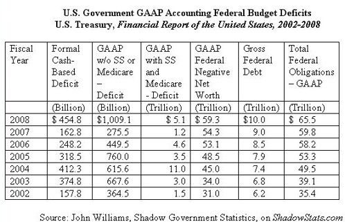 US deficit and debt, GAAP