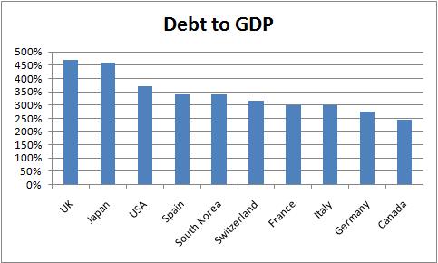 G7 debt to GDP ratio