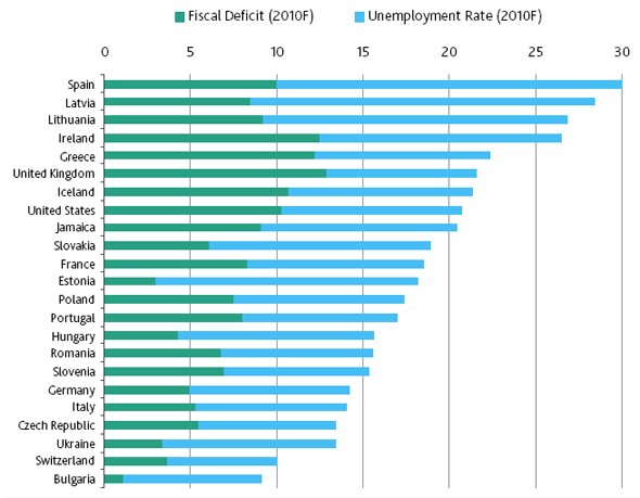 Unemployment and budget deficit in various countries